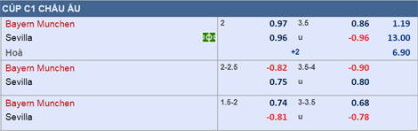 Soi kèo Bayern Munich vs Sevilla (Lượt về tứ kết Champions League)