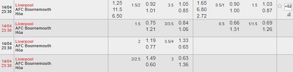 Tỷ lệ soi kèo Liverpool vs AFC Bournemouth