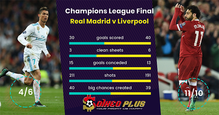 Soi kèo Nhà Cái: Real Madrid vs Liverpool