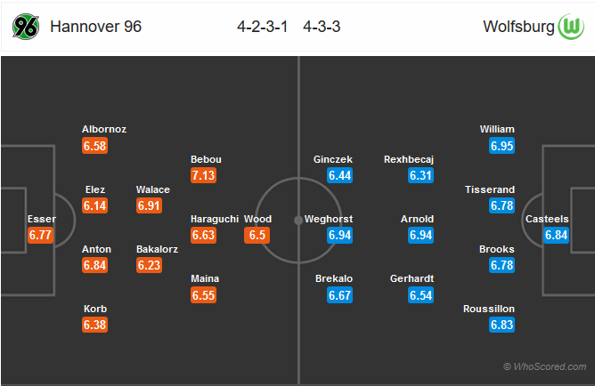 đội hình Hannover vs Wolfsburg