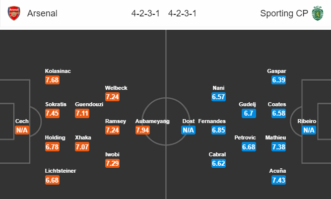 đội hình Arsenal vs Sporting Lisbon