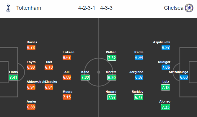 Đội hình Tottenham vs Chelsea